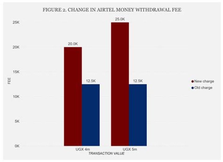 Uncover The Secrets Of Airtel Money Uganda Withdrawal Charges