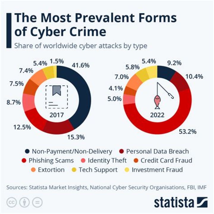 Unraveling The Web Of Cybercrime
